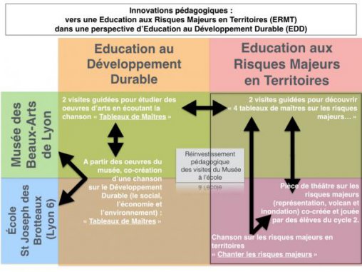 Le schéma restitue le projet, objet de cet article, dans la démarche globale d'éducation au développement durable et aux risques majeurs. Source : L. Morel