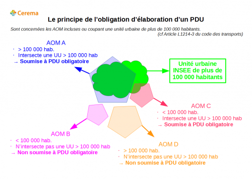 Principe du PDU obligatoire : entre agglomération INSEE et ressorts territoriaux d'AOM